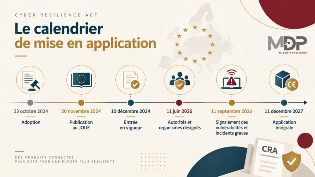 Calendrier d’application du Cyber Resilience Act de 2024 à 2027 avec les principales échéances du règlement européen