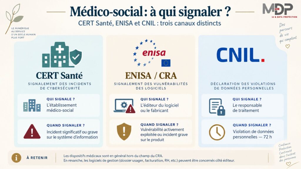 Infographie médico-social à qui signaler un incident : CERT Santé, ENISA et CNIL