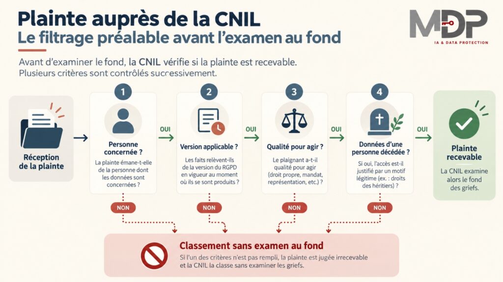 Infographie sur la recevabilité d’une réclamation CNIL et les critères de filtrage préalable avant examen au fond