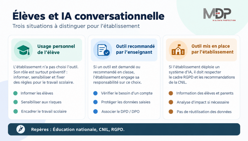 Infographie élèves et IA conversationnelle : usage personnel, outil recommandé par un enseignant et IA déployée par l'établissement