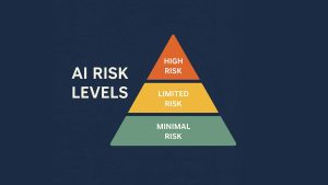 Schéma en triangle illustrant les niveaux de risque selon l’AI Act : minimal, limité, élevé, inacceptable