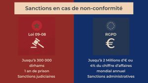 Illustration des sanctions prévues par la loi 09-08 au Maroc et le RGPD européen en cas de non-conformité
