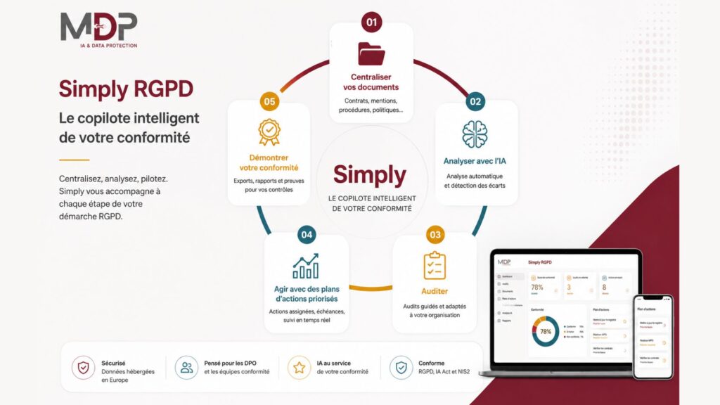 Schéma du parcours de conformité dans le logiciel RGPD Simply avec centralisation documentaire, analyse IA, audit, plans d’actions et pilotage de la conformité.