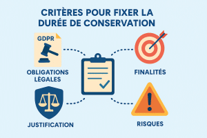 Infographie sur les critères à prendre en compte pour définir la durée de conservation des données personnelles selon le RGPD