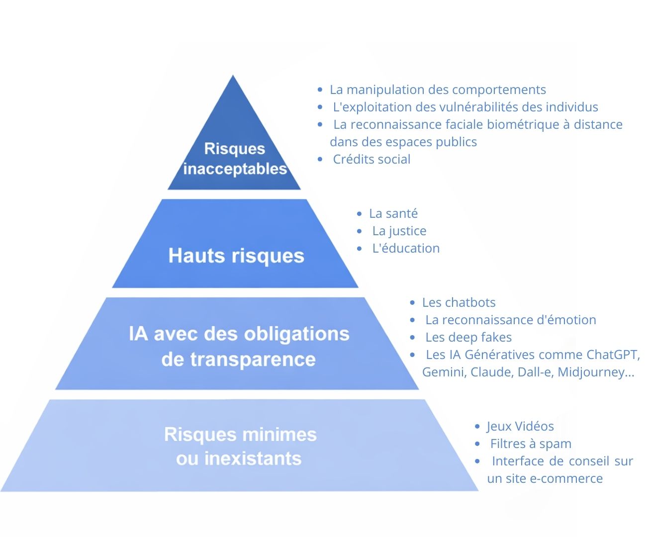 Pyramide des niveaux de risque de l’AI Act illustrant les risques inacceptables, hauts risques, obligations de transparence et risques minimes en Union européenne