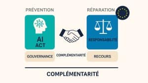 Schéma montrant la complémentarité entre l’AI Act (prévention) et la directive sur la responsabilité (réparation)